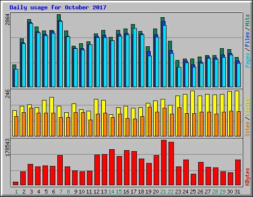 Daily usage for October 2017