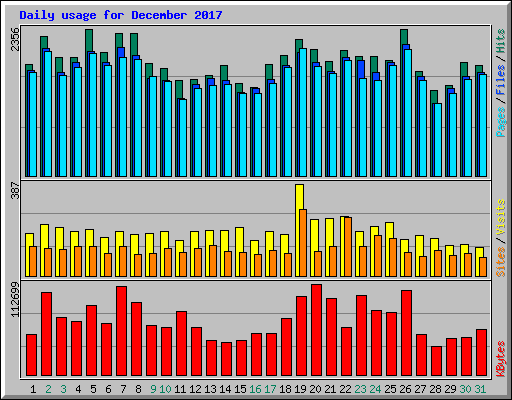 Daily usage for December 2017