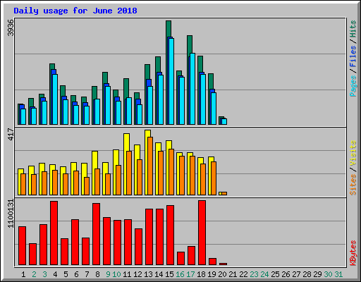 Daily usage for June 2018