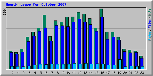 Hourly usage for October 2007