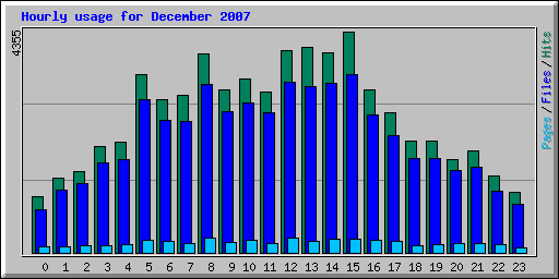 Hourly usage for December 2007