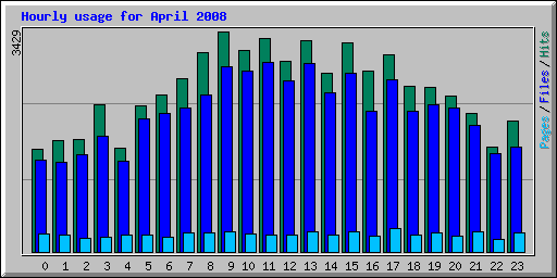 Hourly usage for April 2008