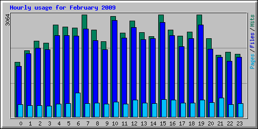 Hourly usage for February 2009
