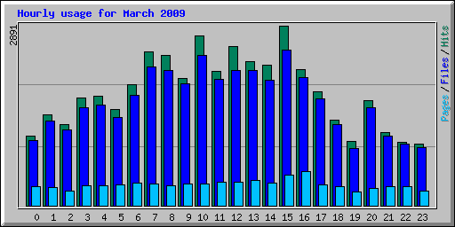 Hourly usage for March 2009