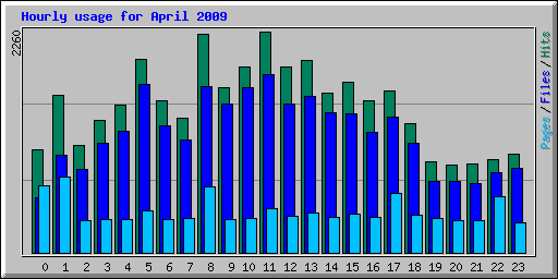 Hourly usage for April 2009