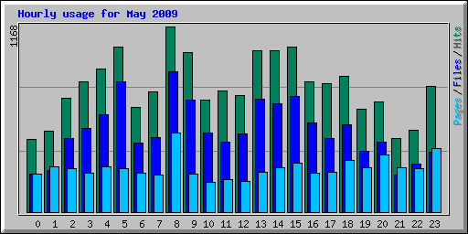 Hourly usage for May 2009