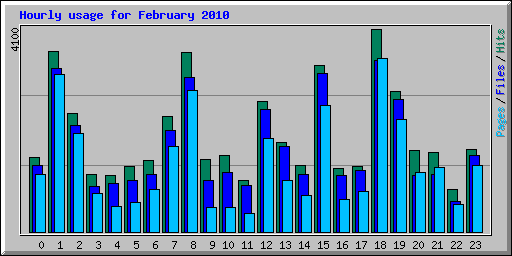 Hourly usage for February 2010