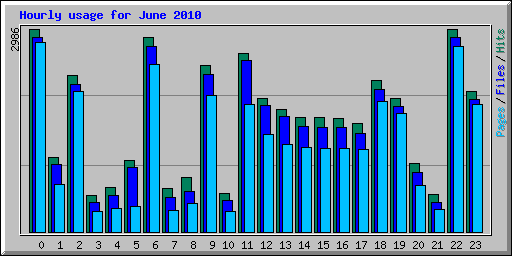 Hourly usage for June 2010