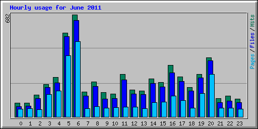 Hourly usage for June 2011