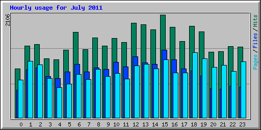 Hourly usage for July 2011