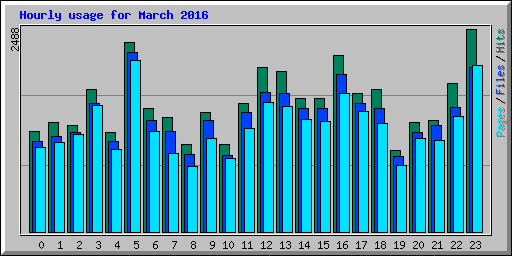 Hourly usage for March 2016
