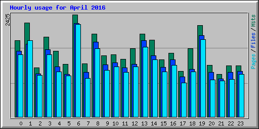 Hourly usage for April 2016