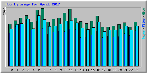 Hourly usage for April 2017