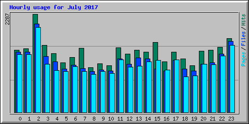 Hourly usage for July 2017