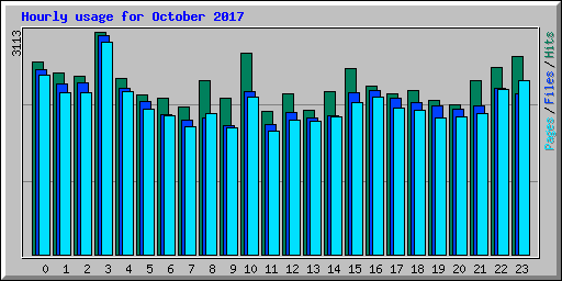 Hourly usage for October 2017