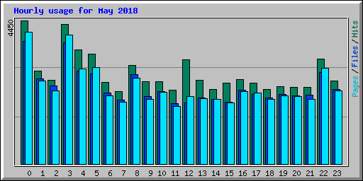 Hourly usage for May 2018